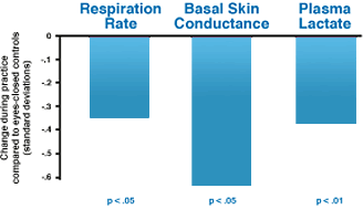 Physiological Indicators of Deep Rest